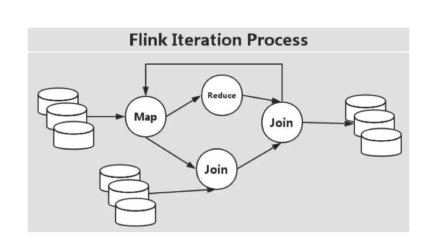 Flink 迭代处理