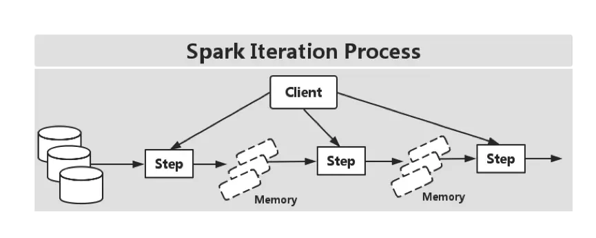 Spark迭代处理