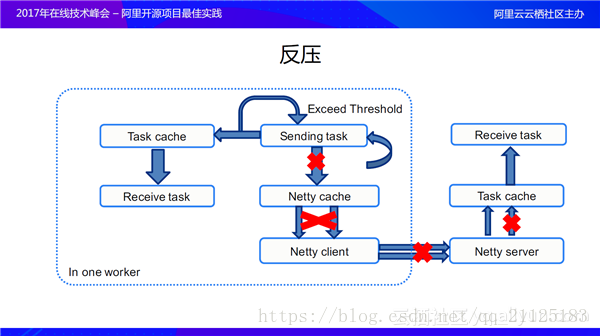 实时流处理系统反压机制03