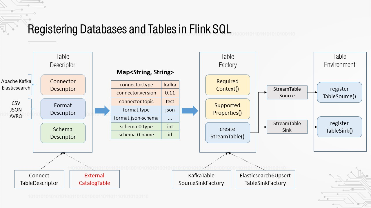 OPPO's Real-time Data Warehouse and Development of Flink SQL | Medium