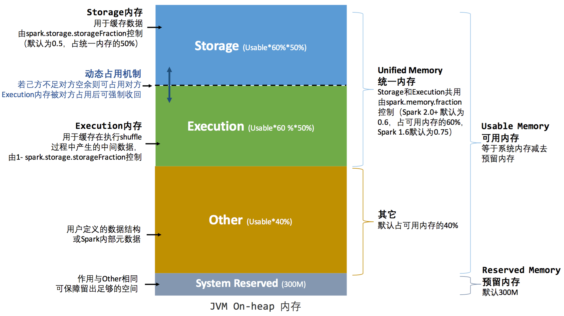 Spark JVM On-heap 内存分配