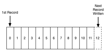 Kafka_log