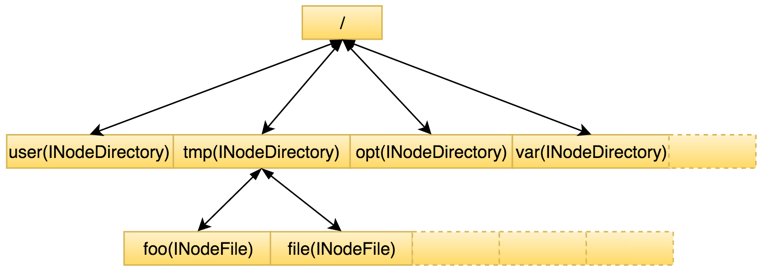 name node workspace 内存结构